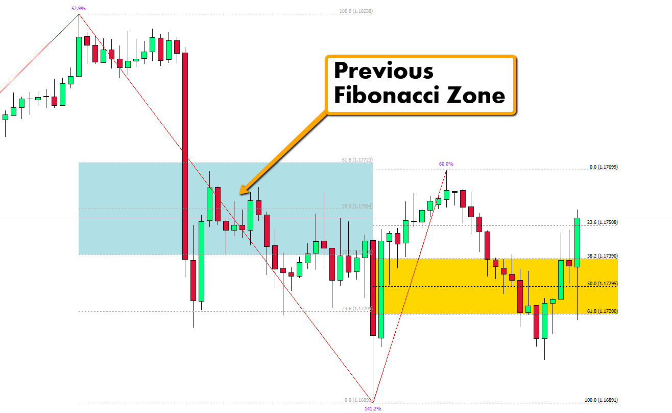 Fibonacci Golden Zone